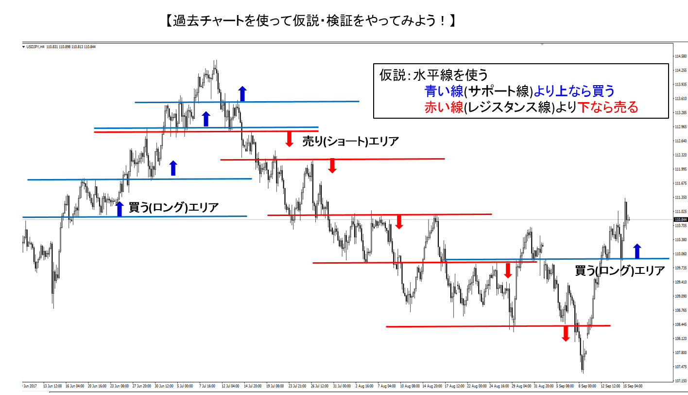 知らなきゃやばい Fx過去チャート検証方法と記録の正しい仕方 投資fan Fx 投資